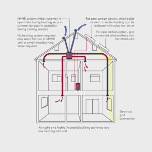 Photo: Structural Insulated Panels and Mechanical Ventilation & Heat Recovery Systems … The Perfect Eco-Efficient Partners